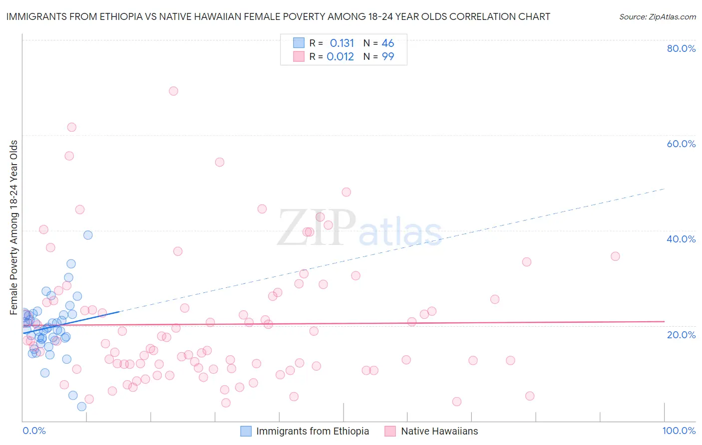 Immigrants from Ethiopia vs Native Hawaiian Female Poverty Among 18-24 Year Olds