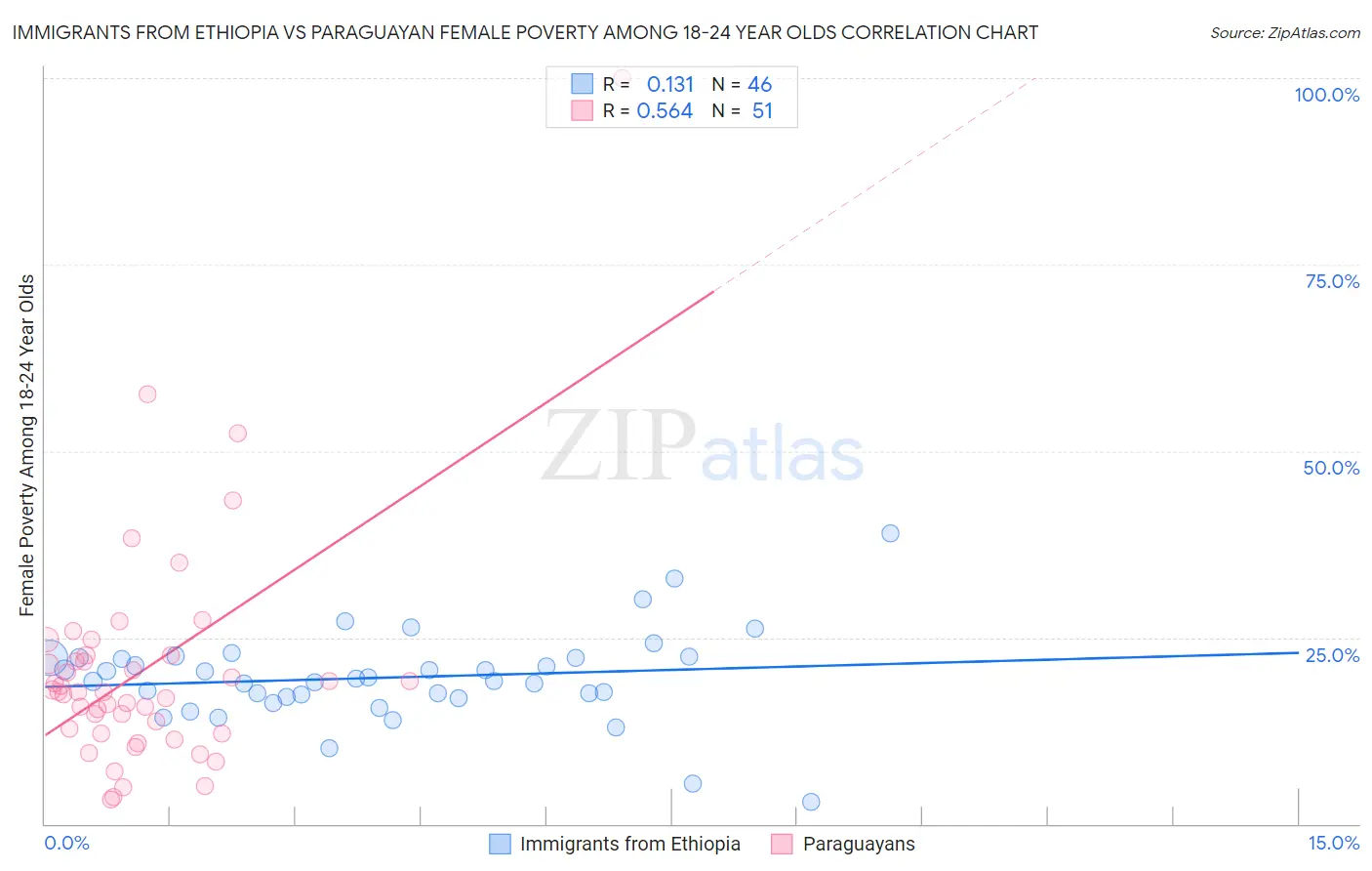 Immigrants from Ethiopia vs Paraguayan Female Poverty Among 18-24 Year Olds