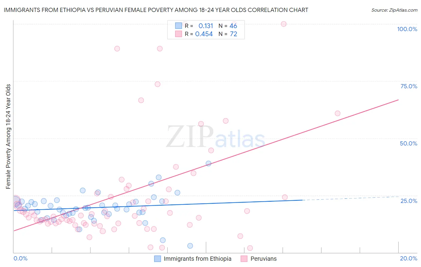Immigrants from Ethiopia vs Peruvian Female Poverty Among 18-24 Year Olds