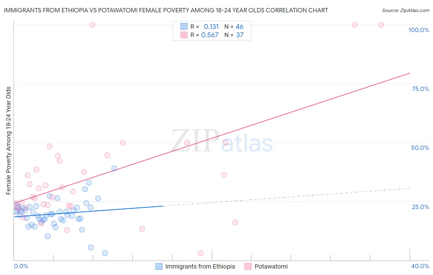 Immigrants from Ethiopia vs Potawatomi Female Poverty Among 18-24 Year Olds