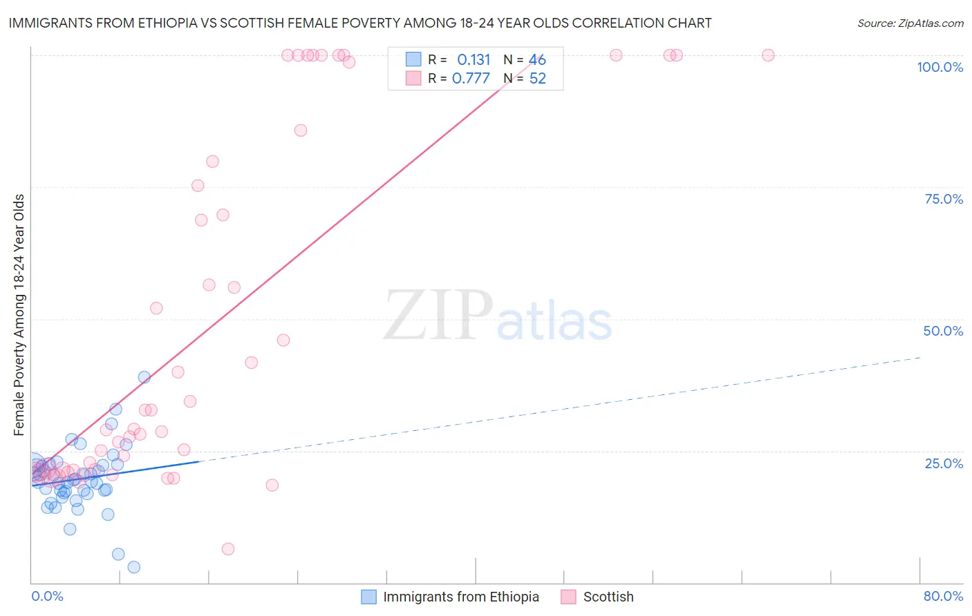 Immigrants from Ethiopia vs Scottish Female Poverty Among 18-24 Year Olds