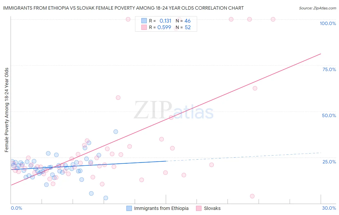 Immigrants from Ethiopia vs Slovak Female Poverty Among 18-24 Year Olds
