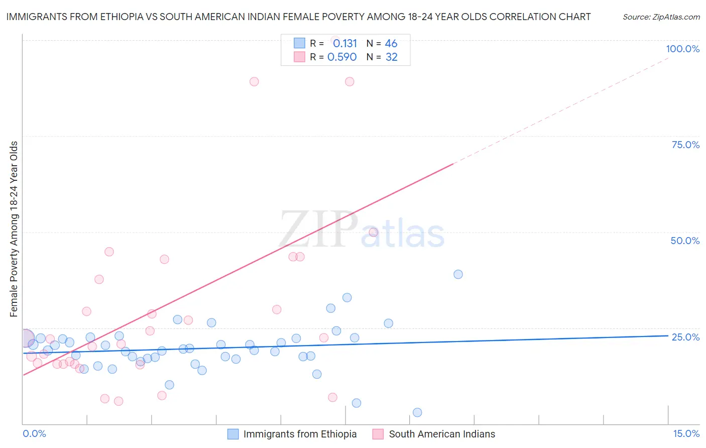 Immigrants from Ethiopia vs South American Indian Female Poverty Among 18-24 Year Olds