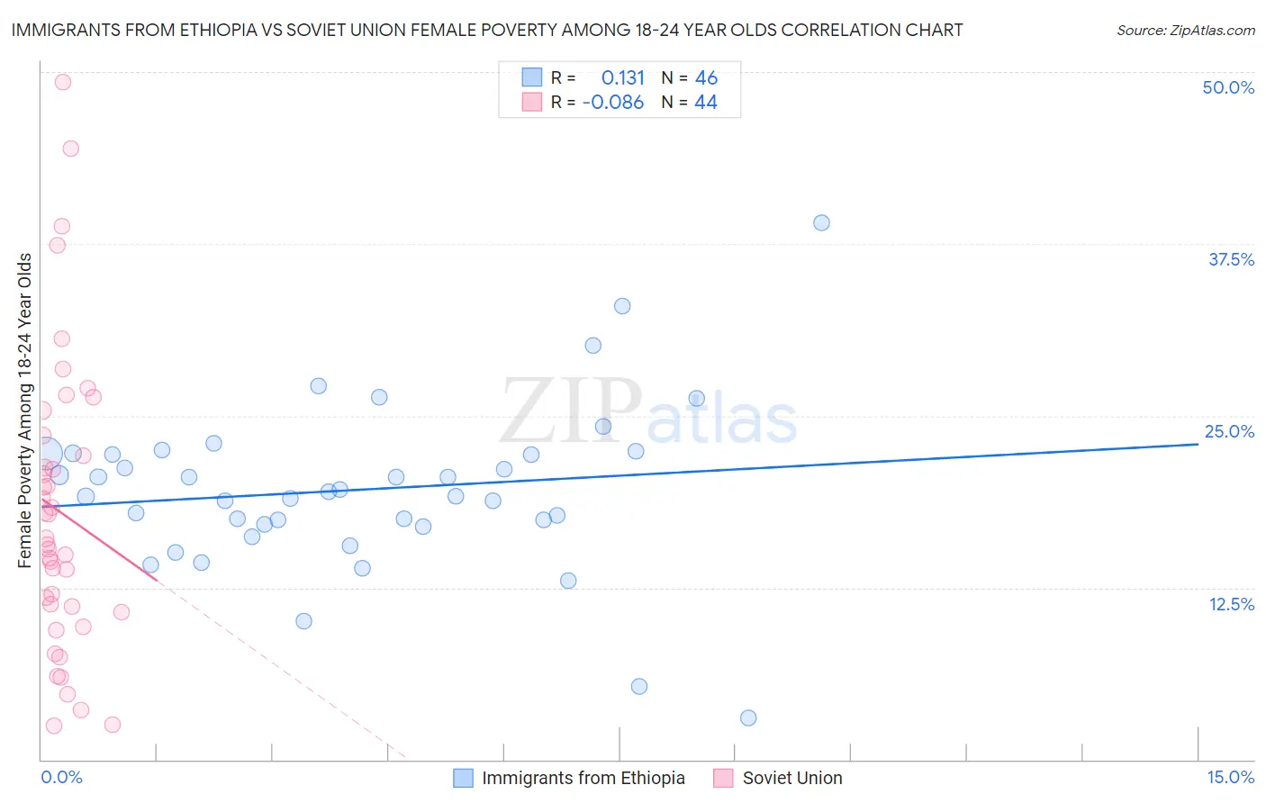 Immigrants from Ethiopia vs Soviet Union Female Poverty Among 18-24 Year Olds