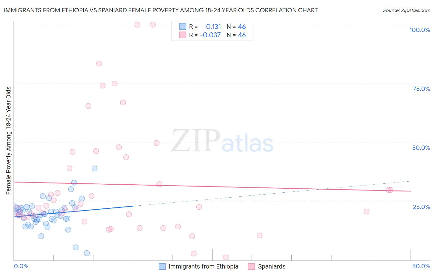 Immigrants from Ethiopia vs Spaniard Female Poverty Among 18-24 Year Olds
