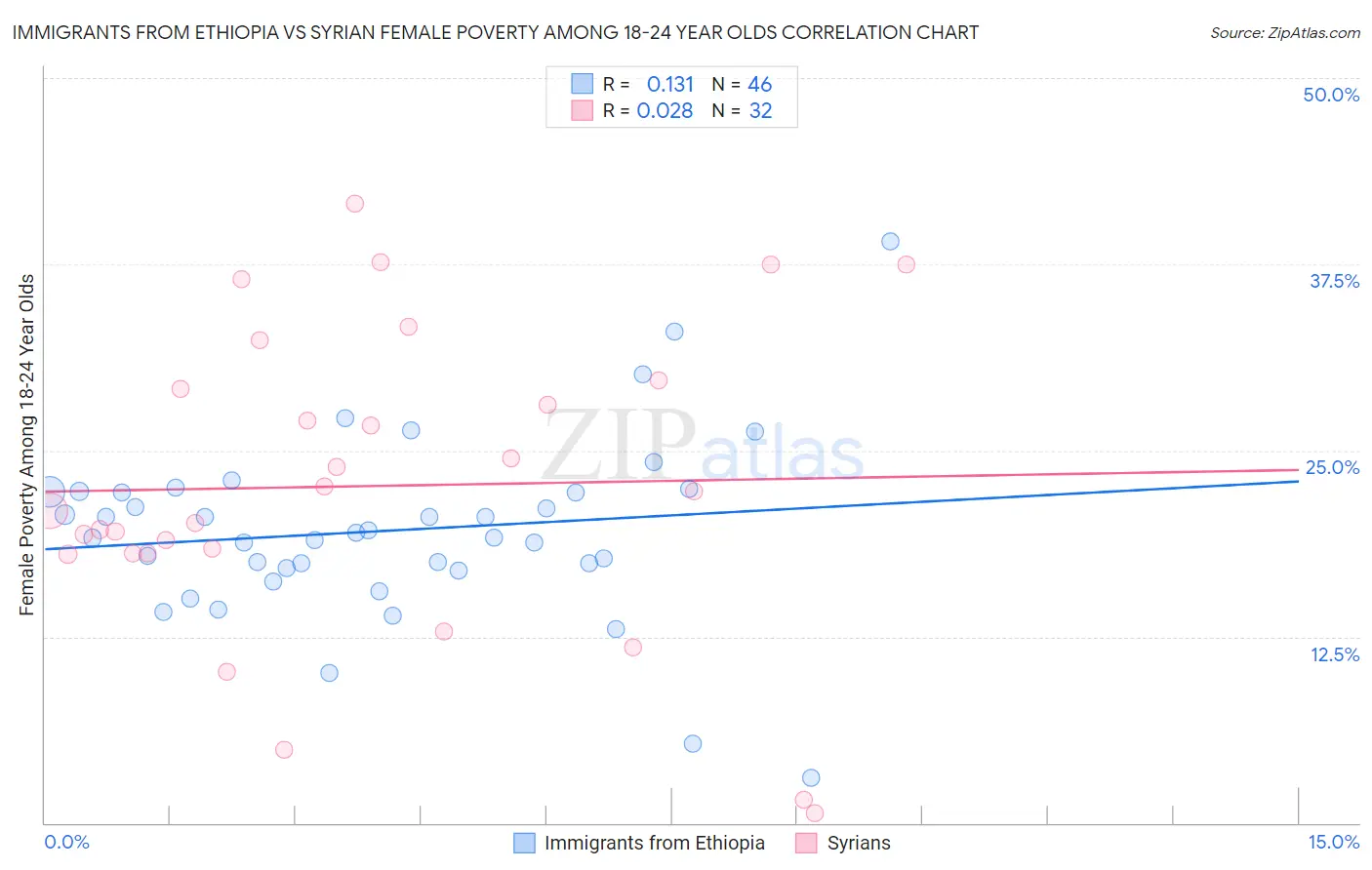 Immigrants from Ethiopia vs Syrian Female Poverty Among 18-24 Year Olds