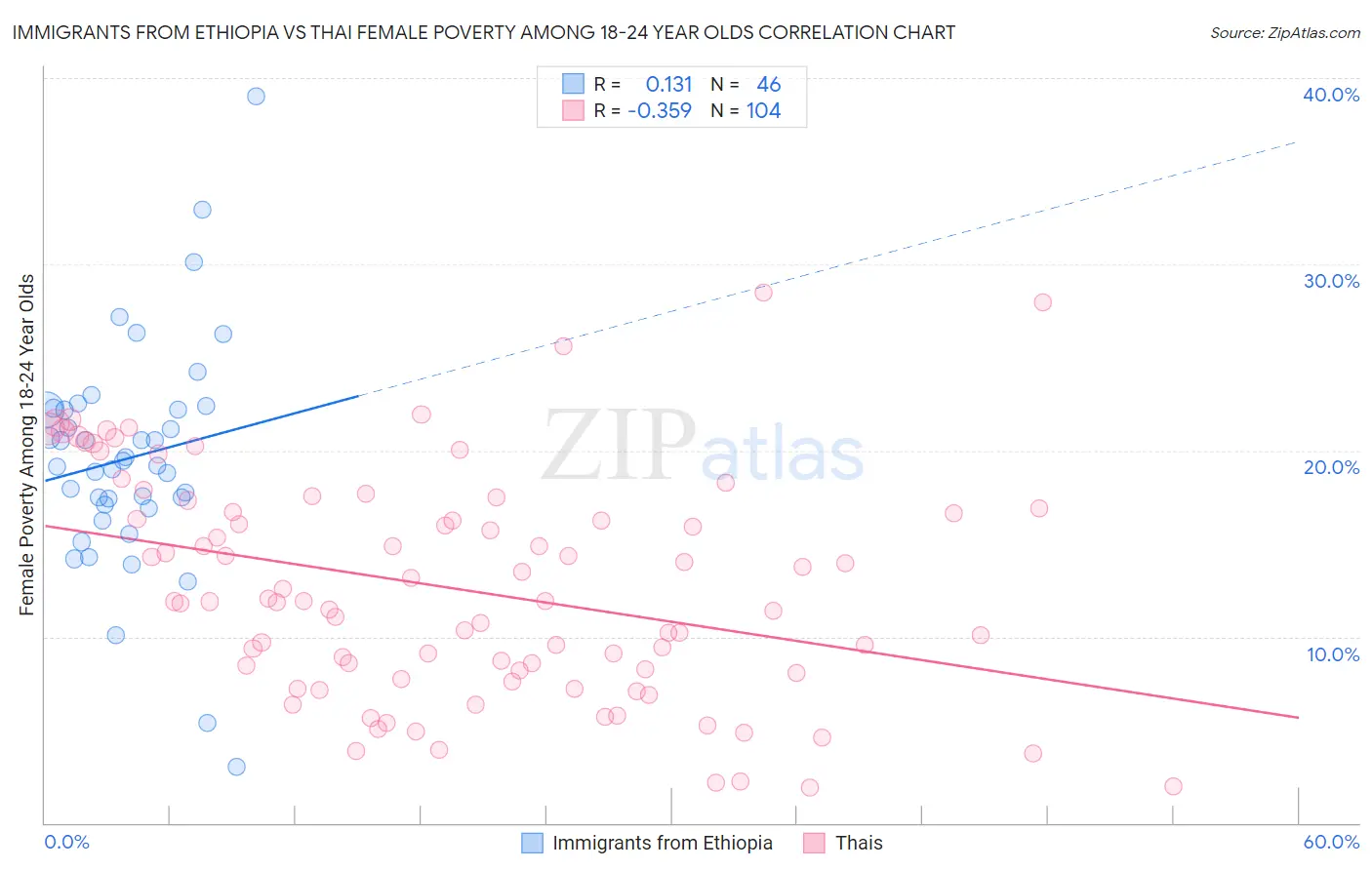 Immigrants from Ethiopia vs Thai Female Poverty Among 18-24 Year Olds