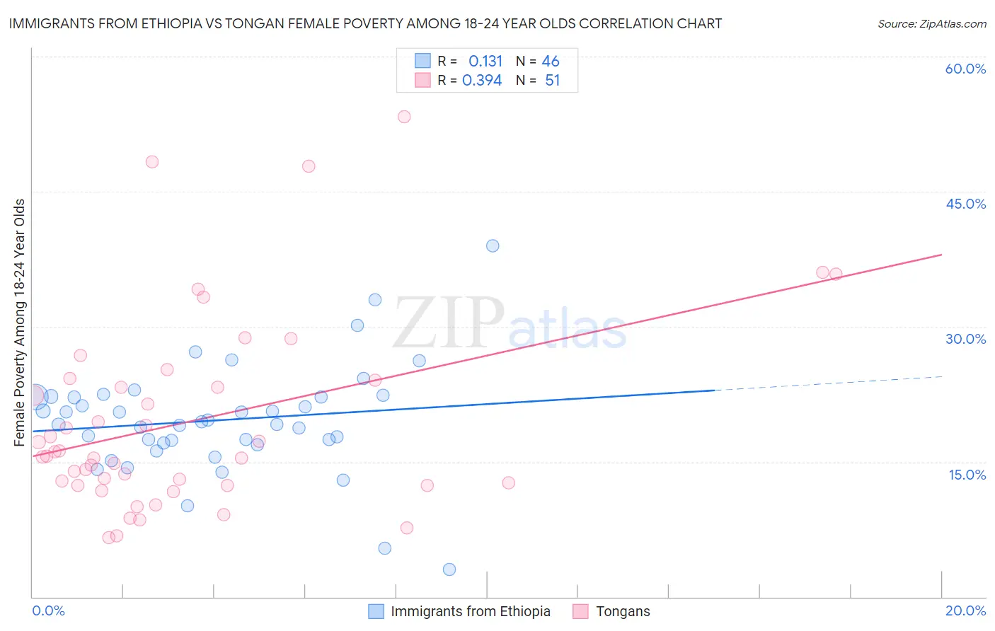 Immigrants from Ethiopia vs Tongan Female Poverty Among 18-24 Year Olds