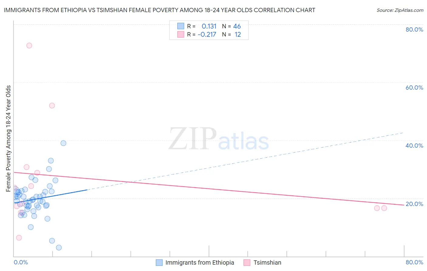 Immigrants from Ethiopia vs Tsimshian Female Poverty Among 18-24 Year Olds