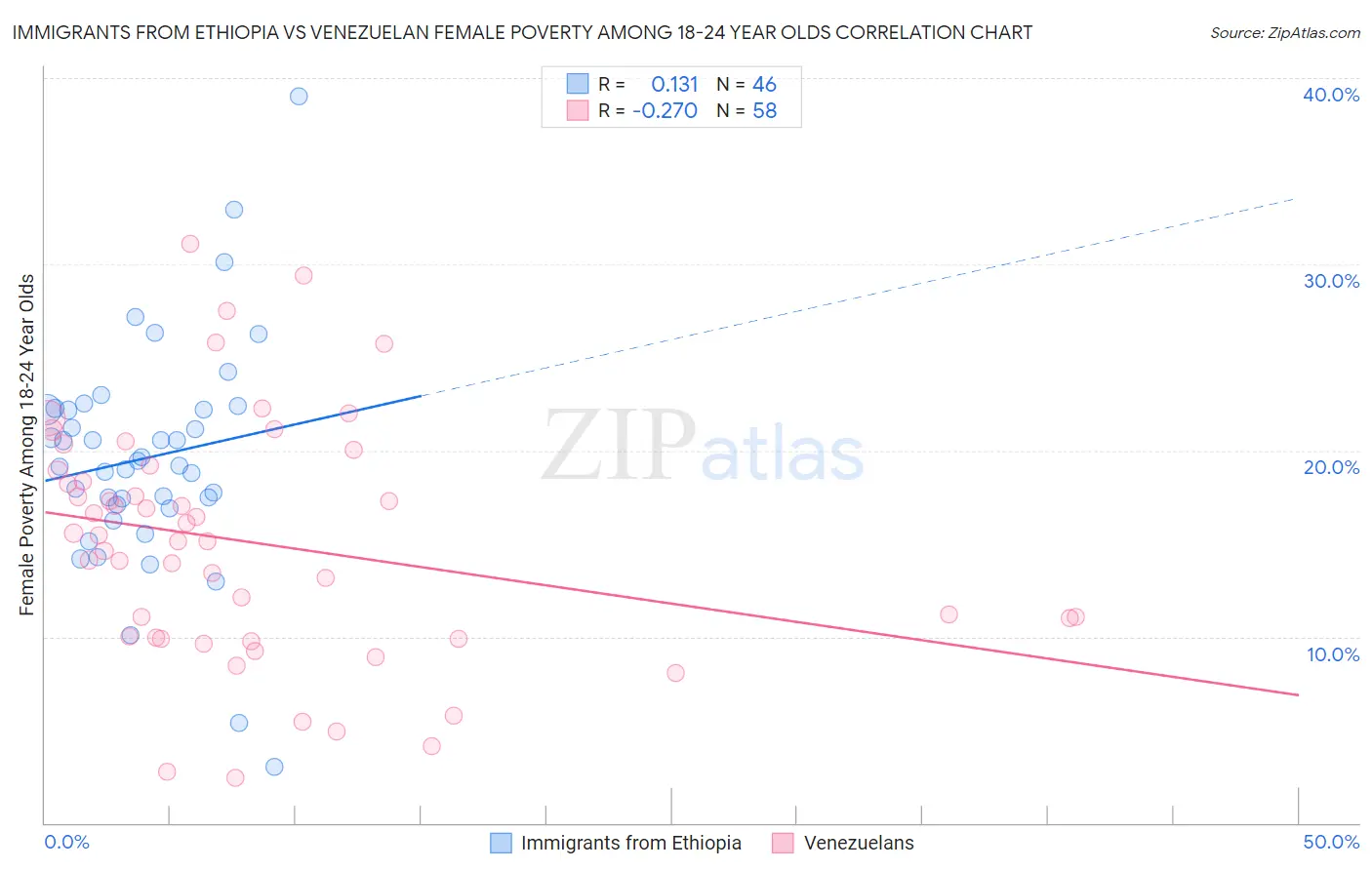 Immigrants from Ethiopia vs Venezuelan Female Poverty Among 18-24 Year Olds