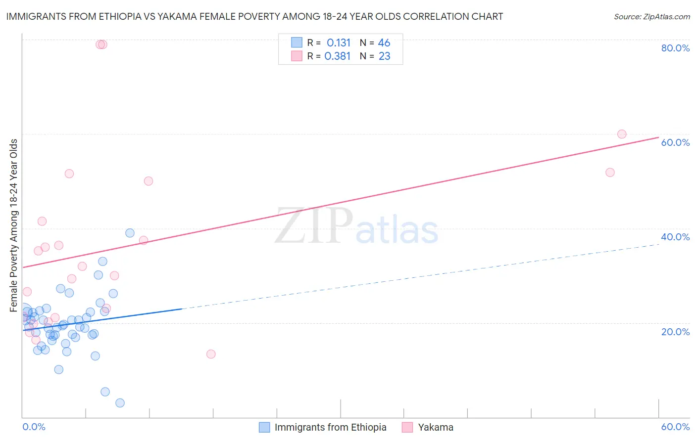 Immigrants from Ethiopia vs Yakama Female Poverty Among 18-24 Year Olds