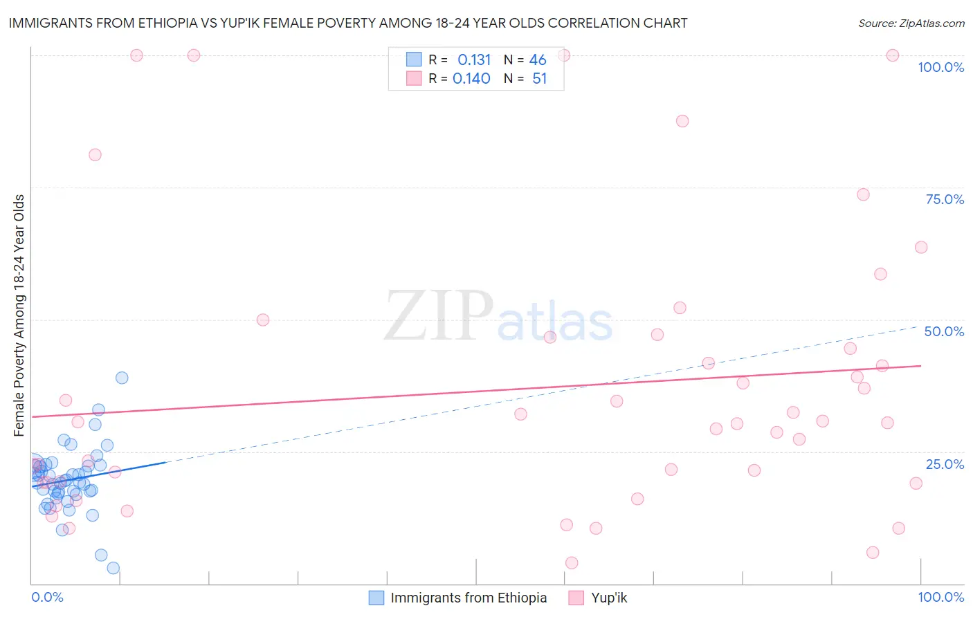 Immigrants from Ethiopia vs Yup'ik Female Poverty Among 18-24 Year Olds