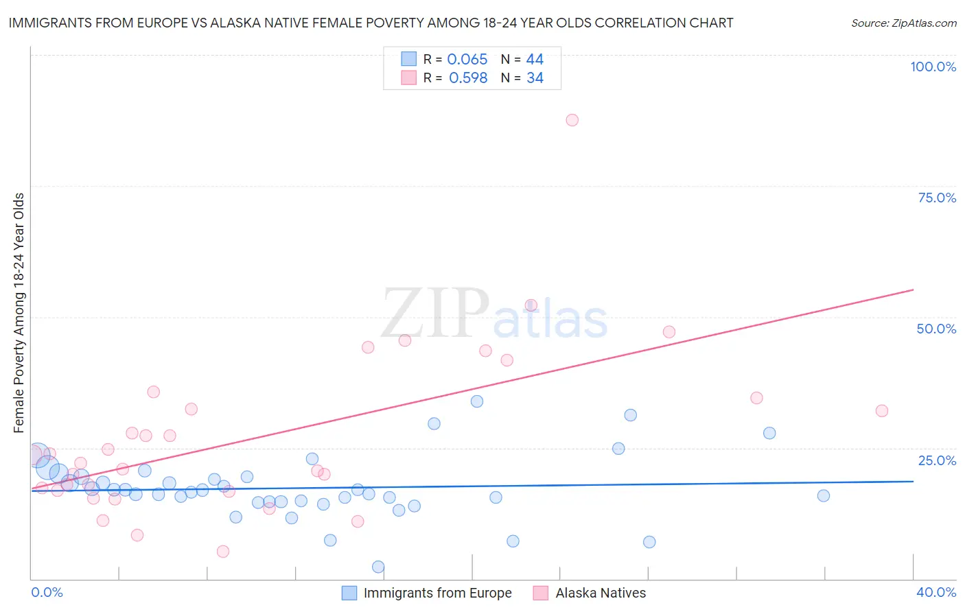 Immigrants from Europe vs Alaska Native Female Poverty Among 18-24 Year Olds