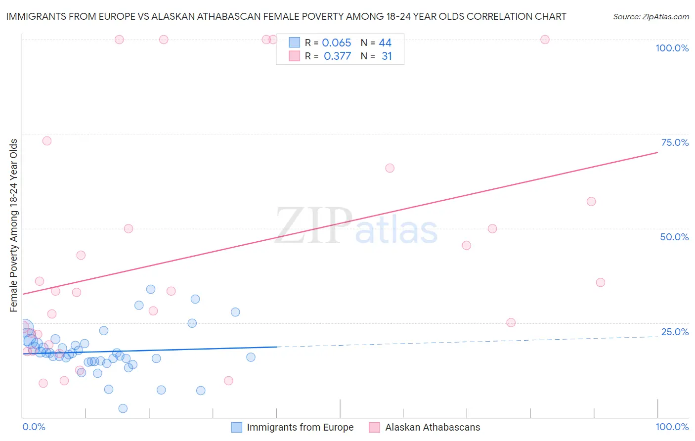 Immigrants from Europe vs Alaskan Athabascan Female Poverty Among 18-24 Year Olds