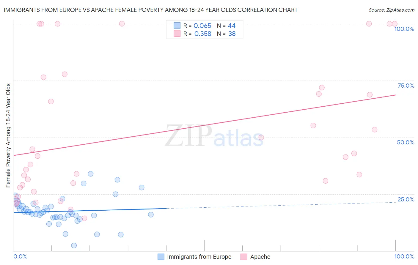 Immigrants from Europe vs Apache Female Poverty Among 18-24 Year Olds