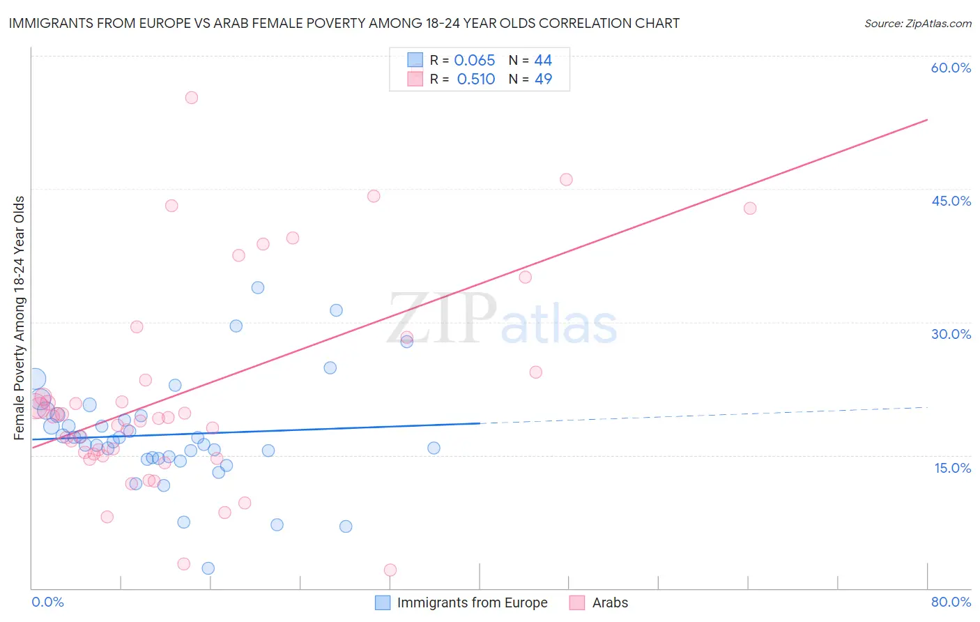 Immigrants from Europe vs Arab Female Poverty Among 18-24 Year Olds