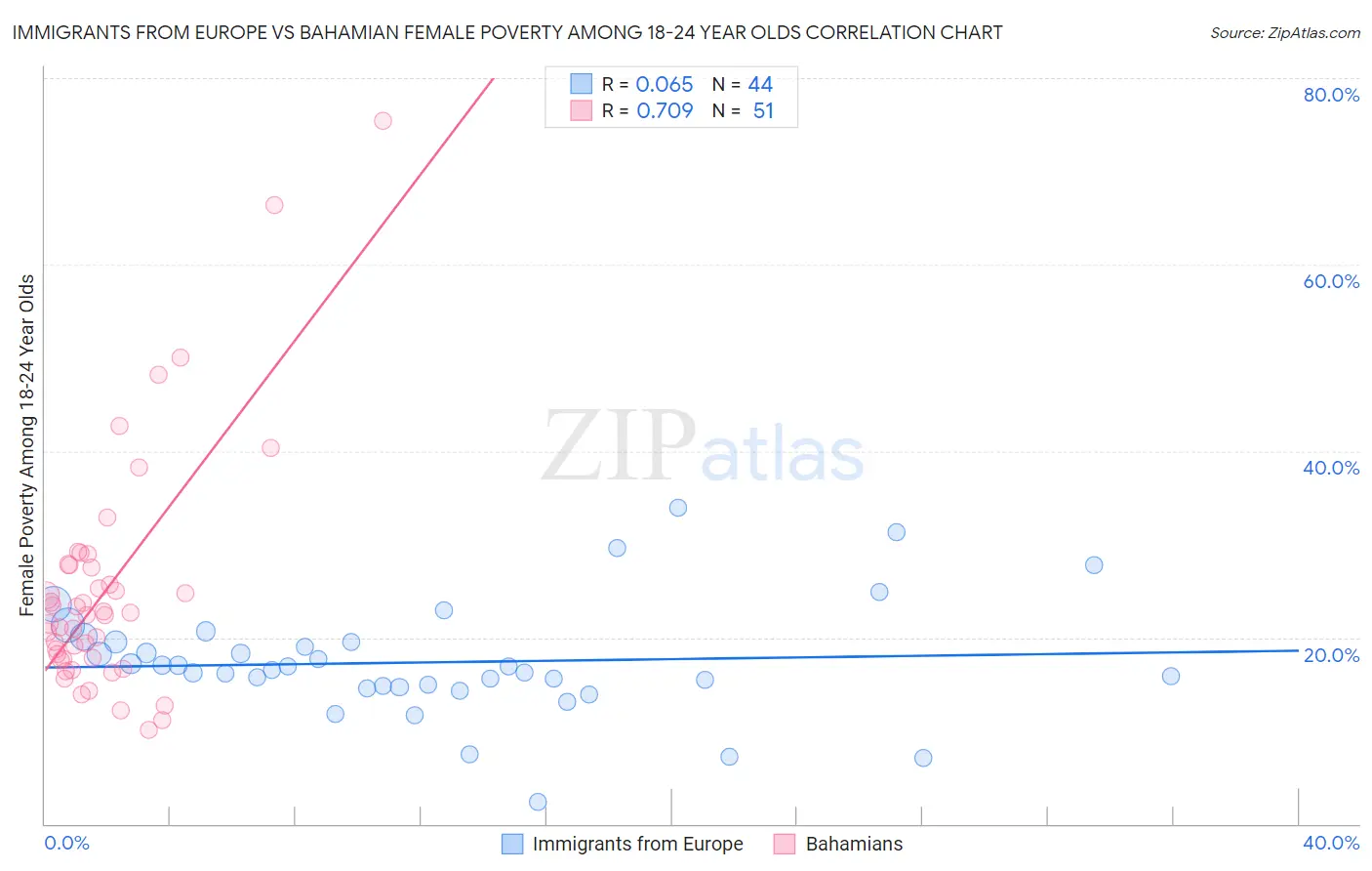 Immigrants from Europe vs Bahamian Female Poverty Among 18-24 Year Olds