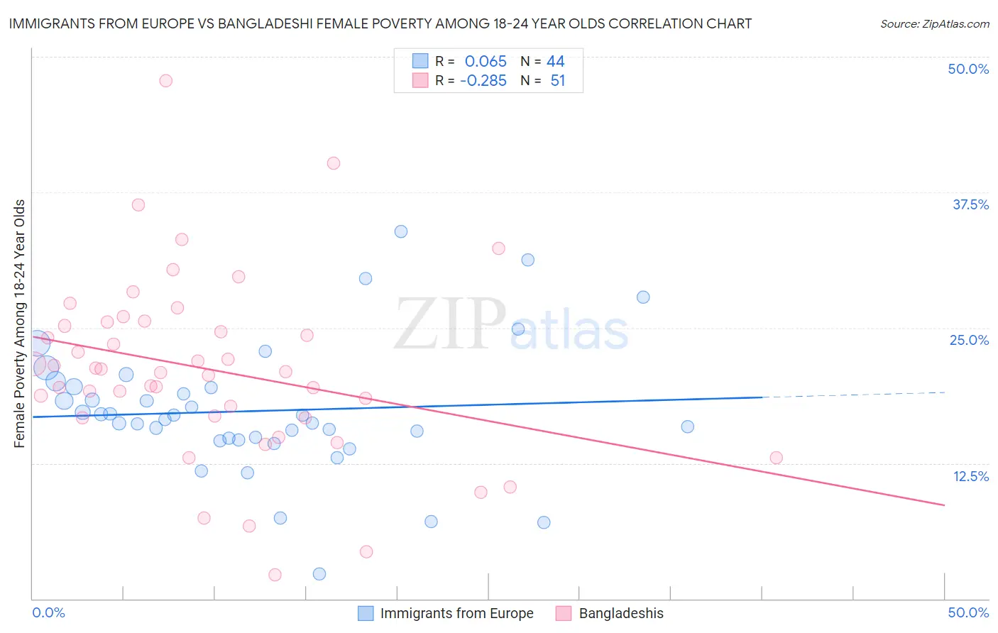 Immigrants from Europe vs Bangladeshi Female Poverty Among 18-24 Year Olds