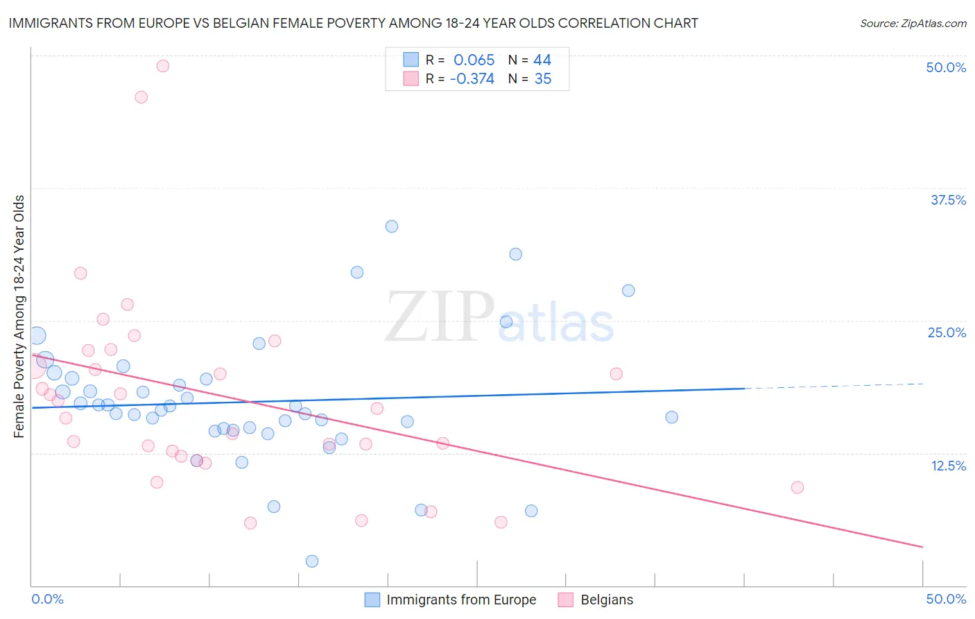 Immigrants from Europe vs Belgian Female Poverty Among 18-24 Year Olds