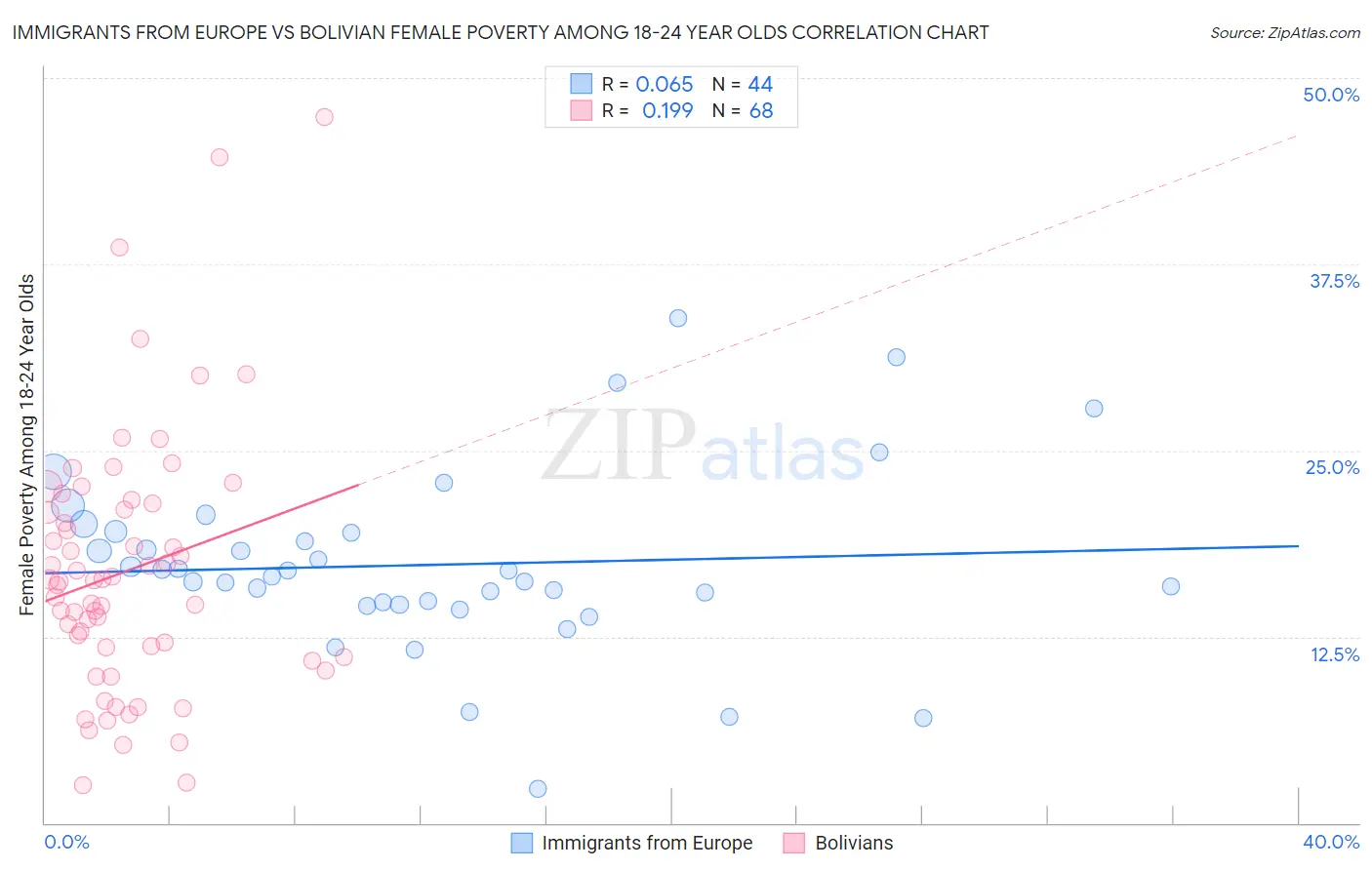 Immigrants from Europe vs Bolivian Female Poverty Among 18-24 Year Olds