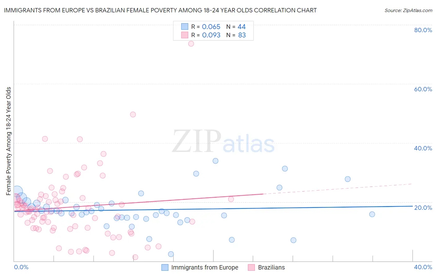 Immigrants from Europe vs Brazilian Female Poverty Among 18-24 Year Olds