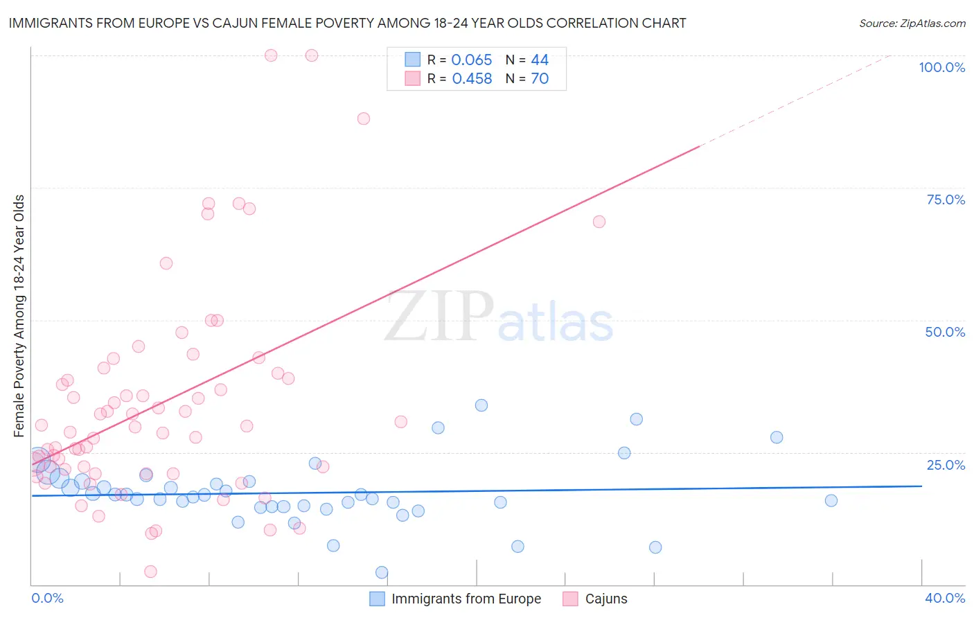 Immigrants from Europe vs Cajun Female Poverty Among 18-24 Year Olds