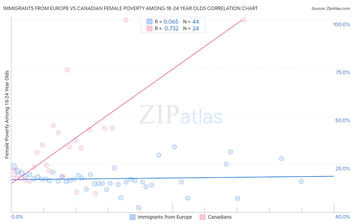 Immigrants from Europe vs Canadian Female Poverty Among 18-24 Year Olds