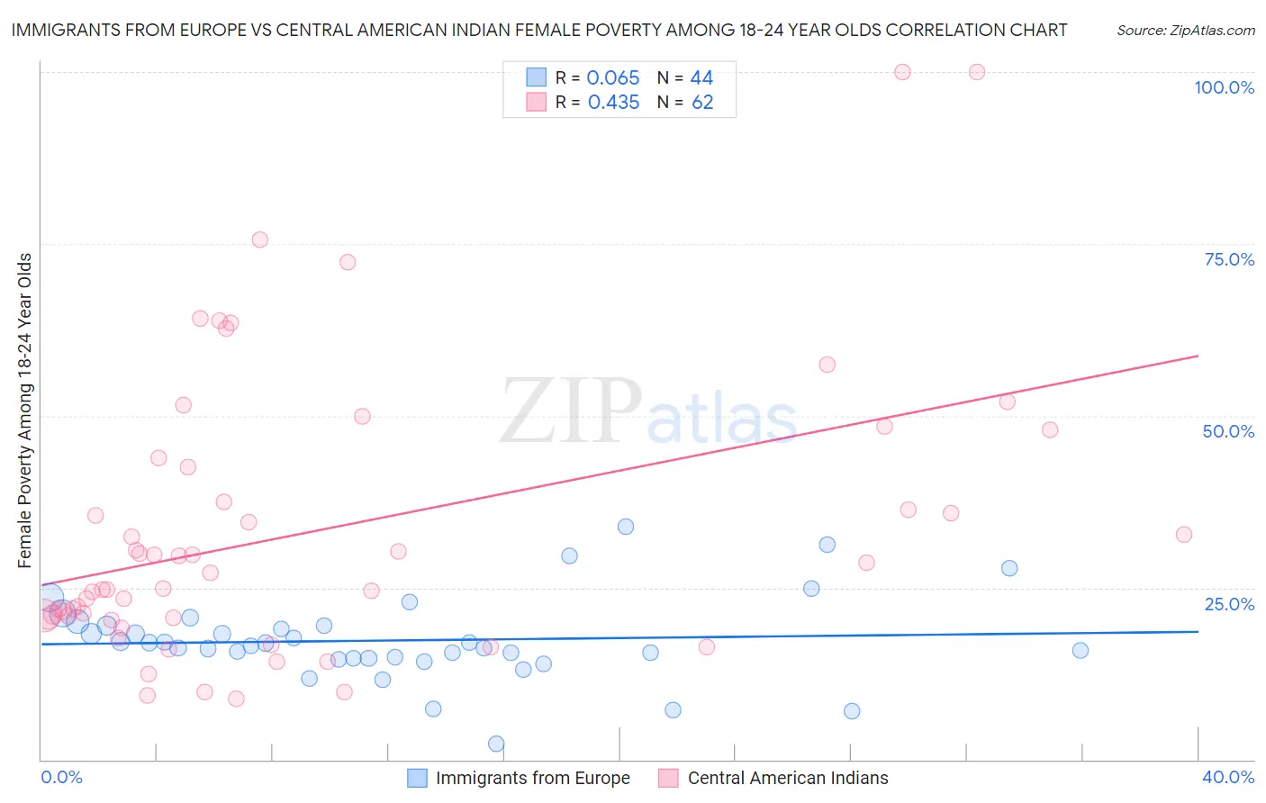 Immigrants from Europe vs Central American Indian Female Poverty Among 18-24 Year Olds