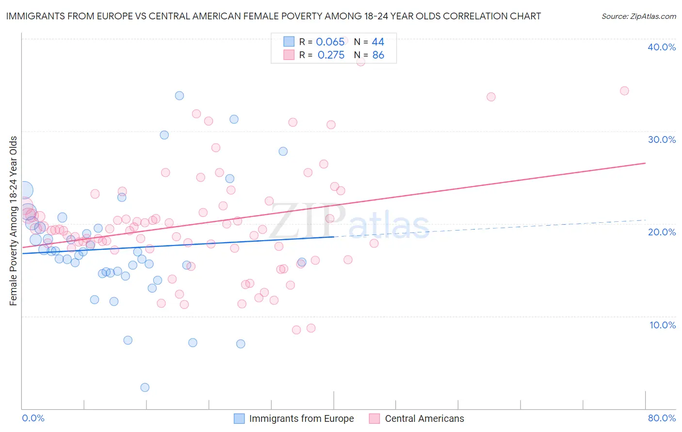 Immigrants from Europe vs Central American Female Poverty Among 18-24 Year Olds