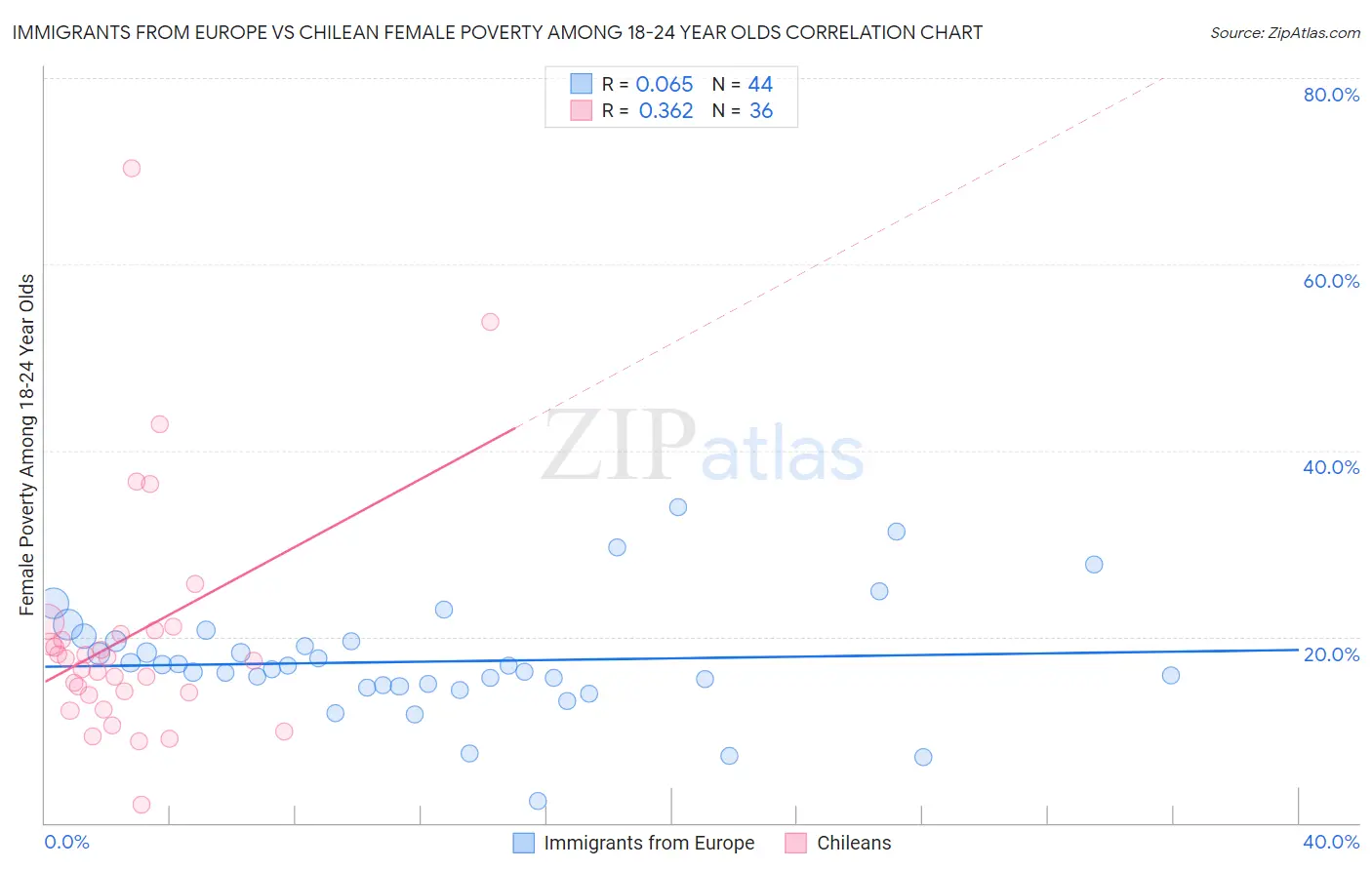Immigrants from Europe vs Chilean Female Poverty Among 18-24 Year Olds