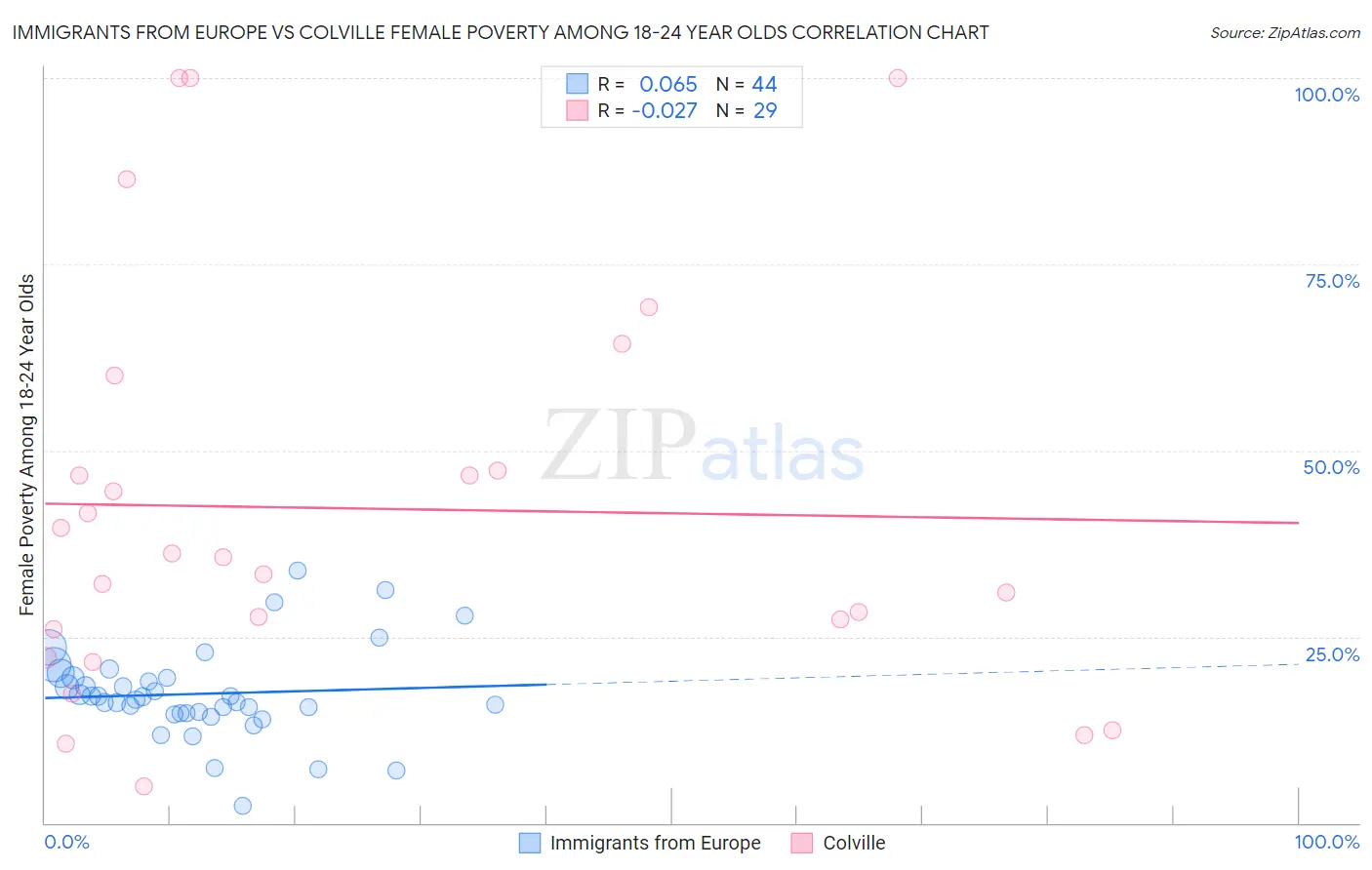 Immigrants from Europe vs Colville Female Poverty Among 18-24 Year Olds