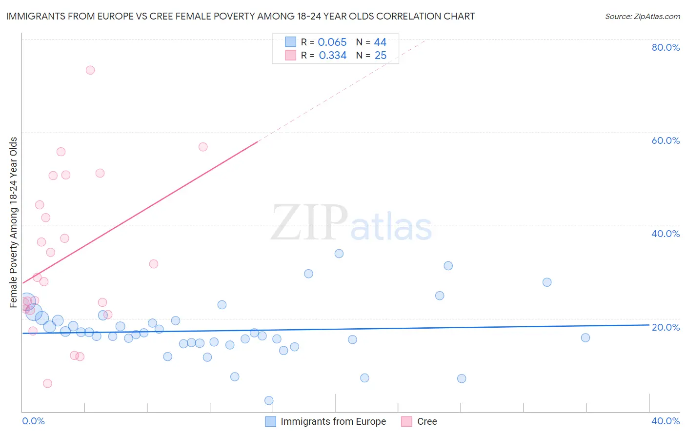 Immigrants from Europe vs Cree Female Poverty Among 18-24 Year Olds