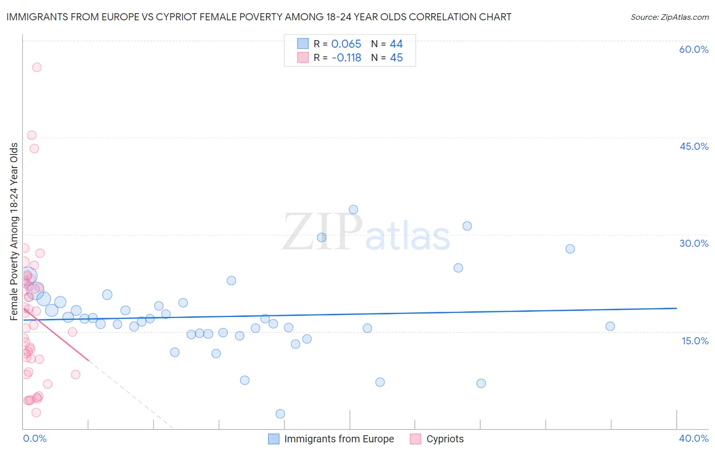 Immigrants from Europe vs Cypriot Female Poverty Among 18-24 Year Olds