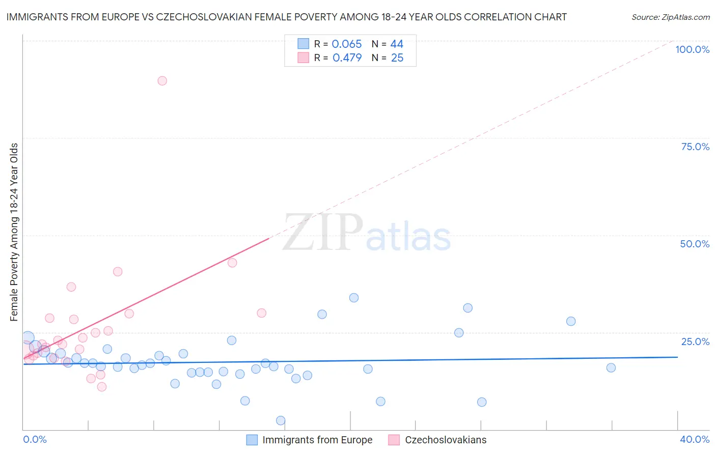 Immigrants from Europe vs Czechoslovakian Female Poverty Among 18-24 Year Olds