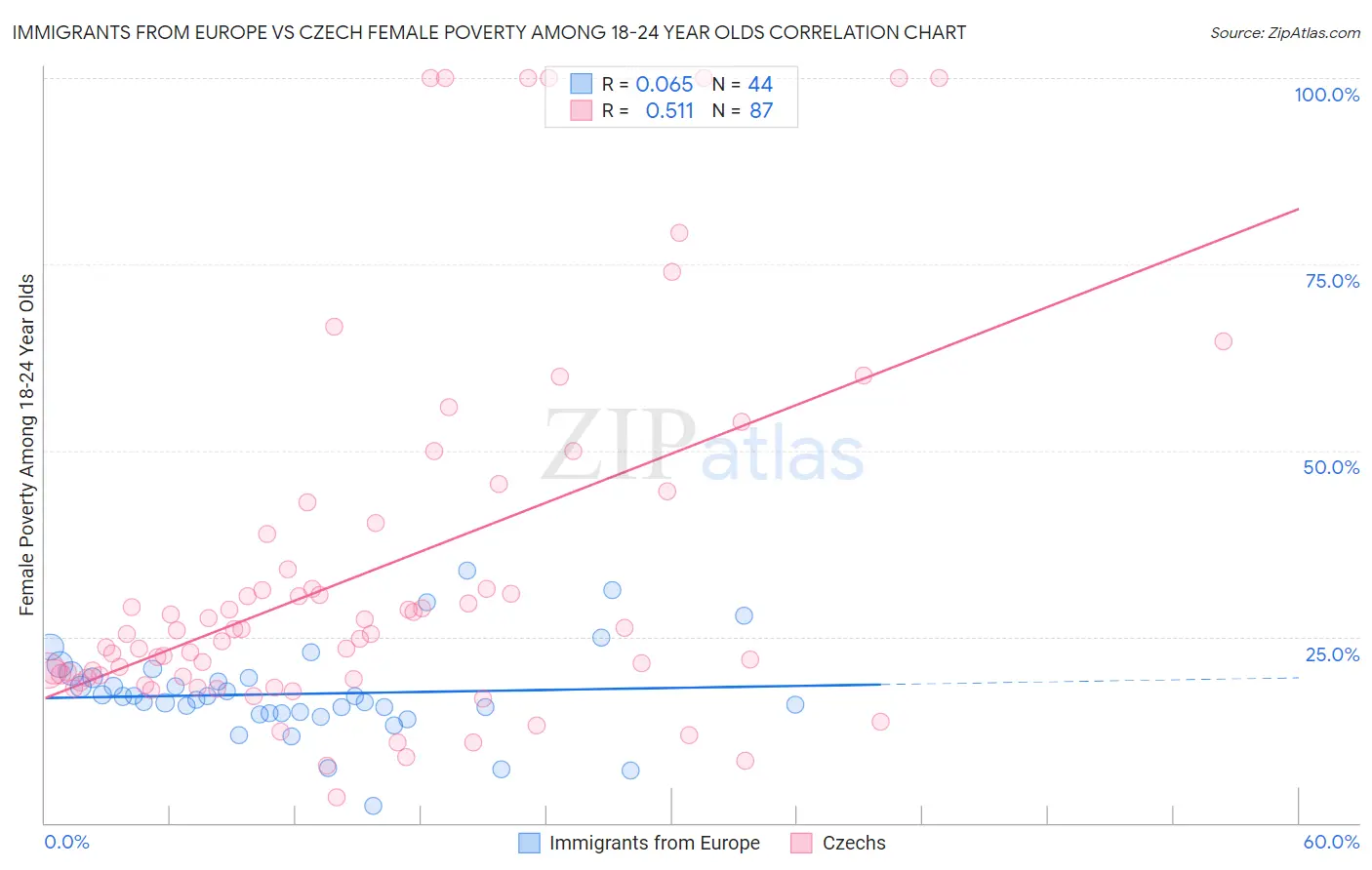 Immigrants from Europe vs Czech Female Poverty Among 18-24 Year Olds