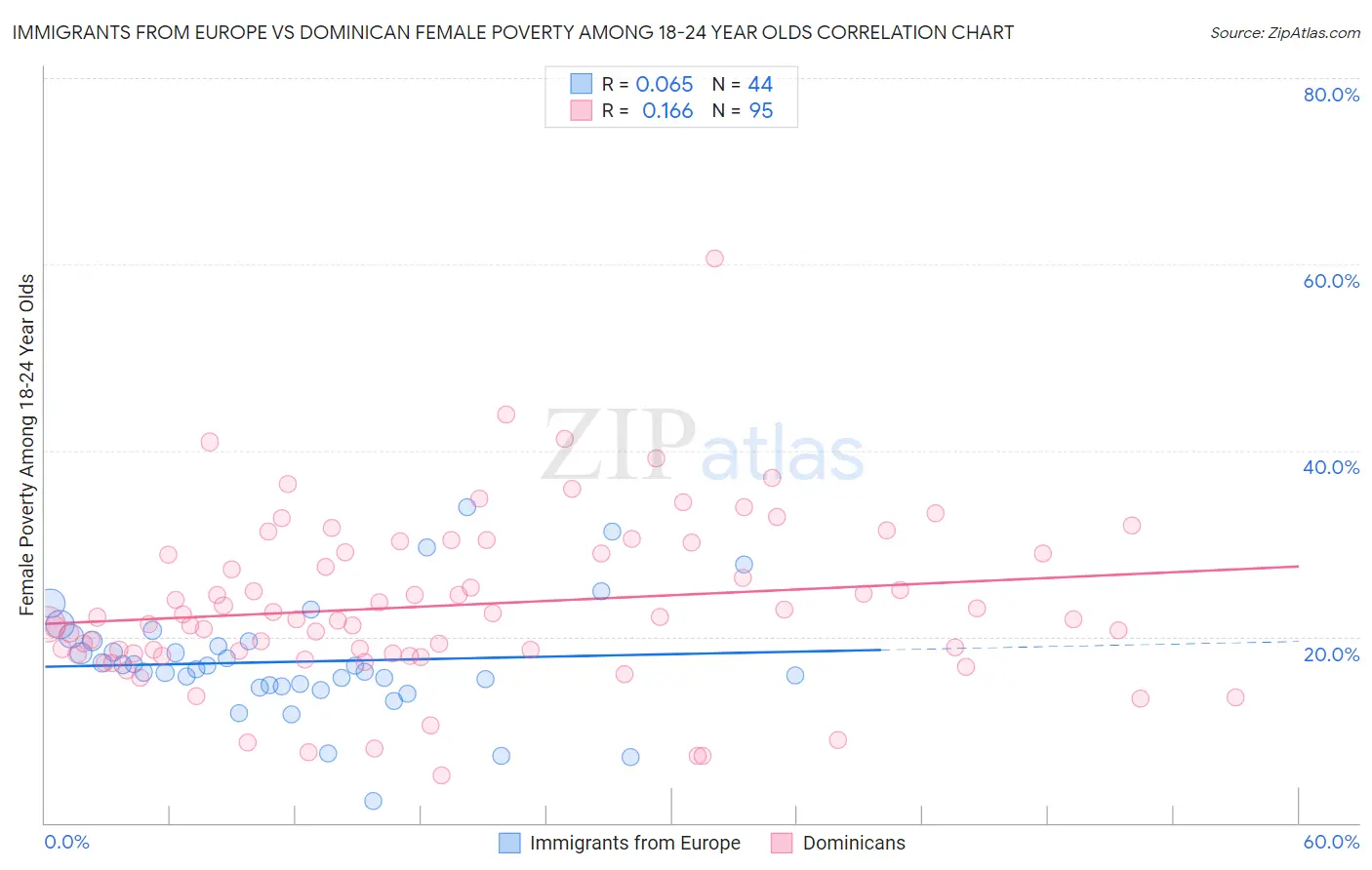 Immigrants from Europe vs Dominican Female Poverty Among 18-24 Year Olds
