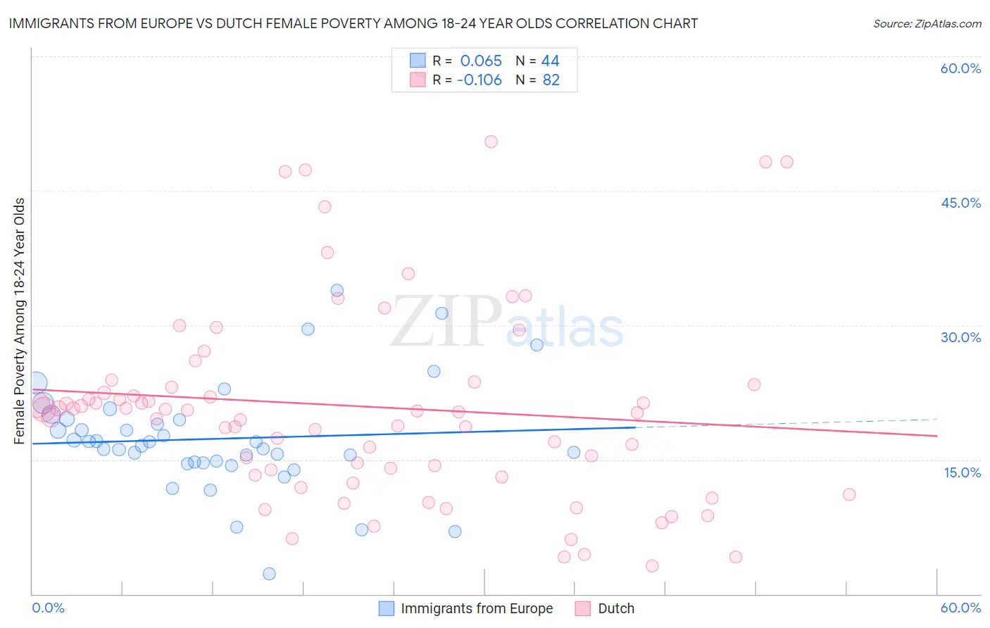 Immigrants from Europe vs Dutch Female Poverty Among 18-24 Year Olds