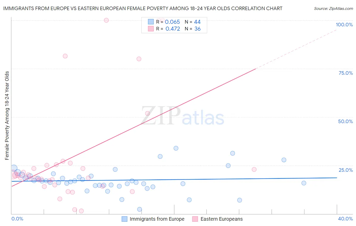 Immigrants from Europe vs Eastern European Female Poverty Among 18-24 Year Olds