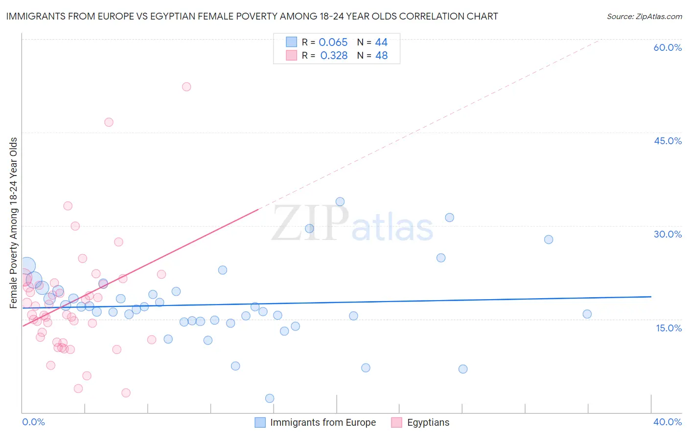 Immigrants from Europe vs Egyptian Female Poverty Among 18-24 Year Olds
