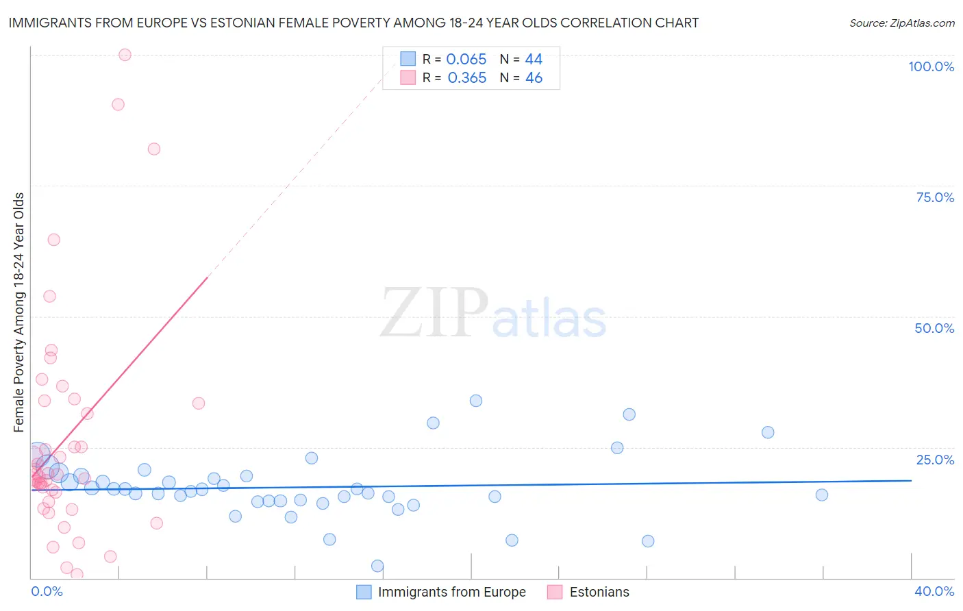 Immigrants from Europe vs Estonian Female Poverty Among 18-24 Year Olds