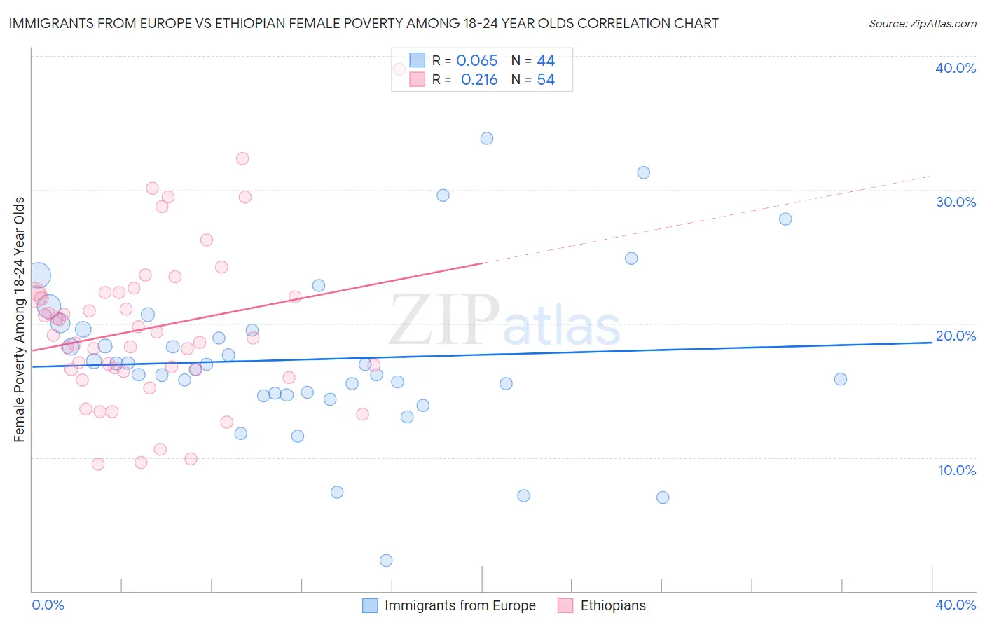 Immigrants from Europe vs Ethiopian Female Poverty Among 18-24 Year Olds