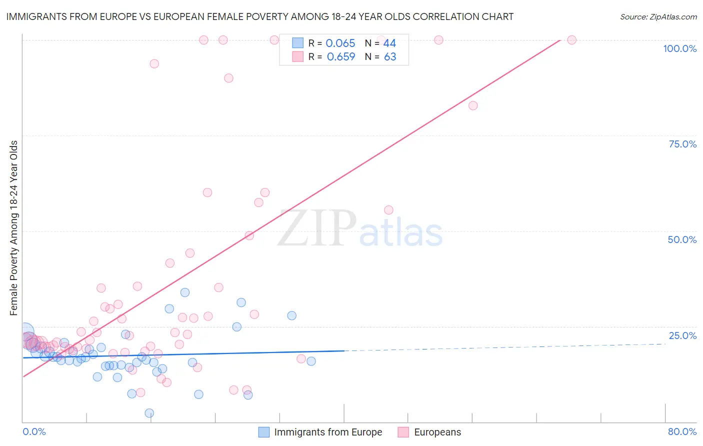 Immigrants from Europe vs European Female Poverty Among 18-24 Year Olds