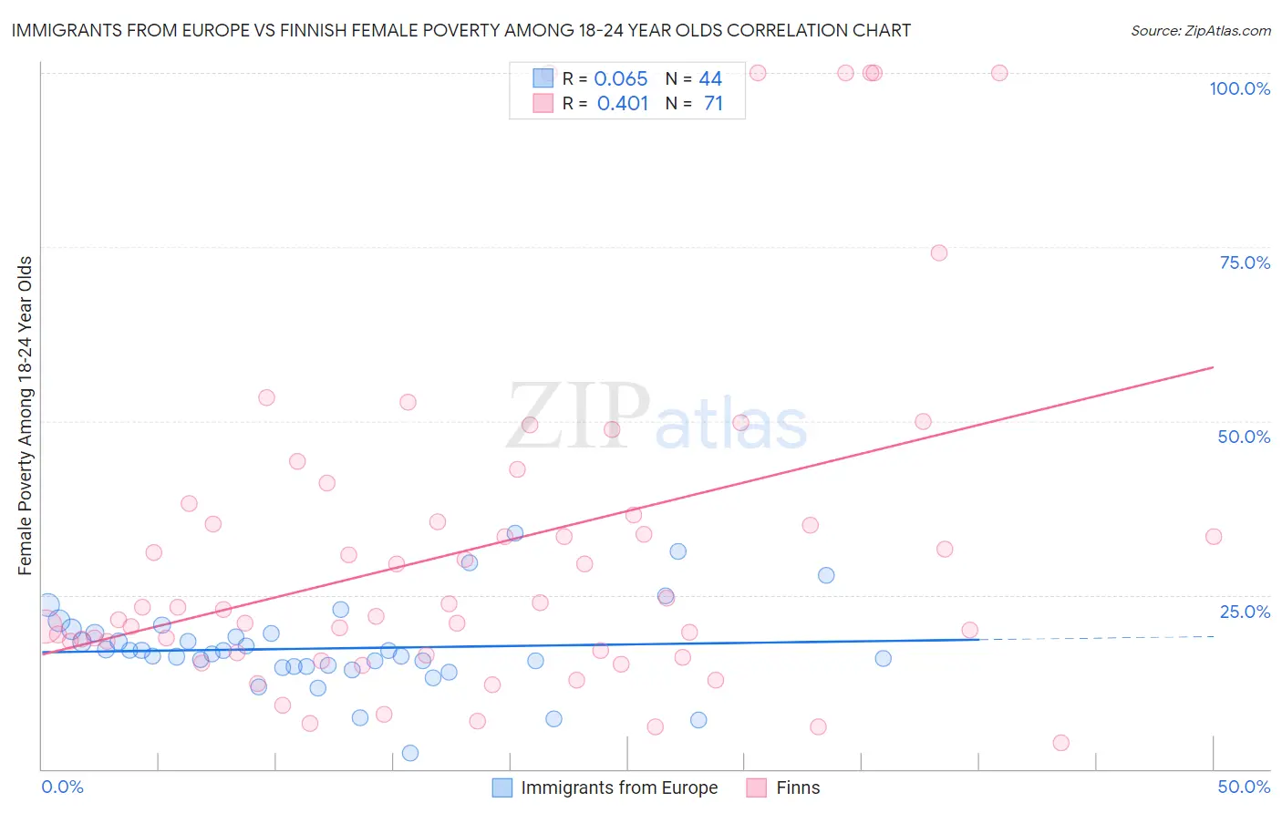 Immigrants from Europe vs Finnish Female Poverty Among 18-24 Year Olds