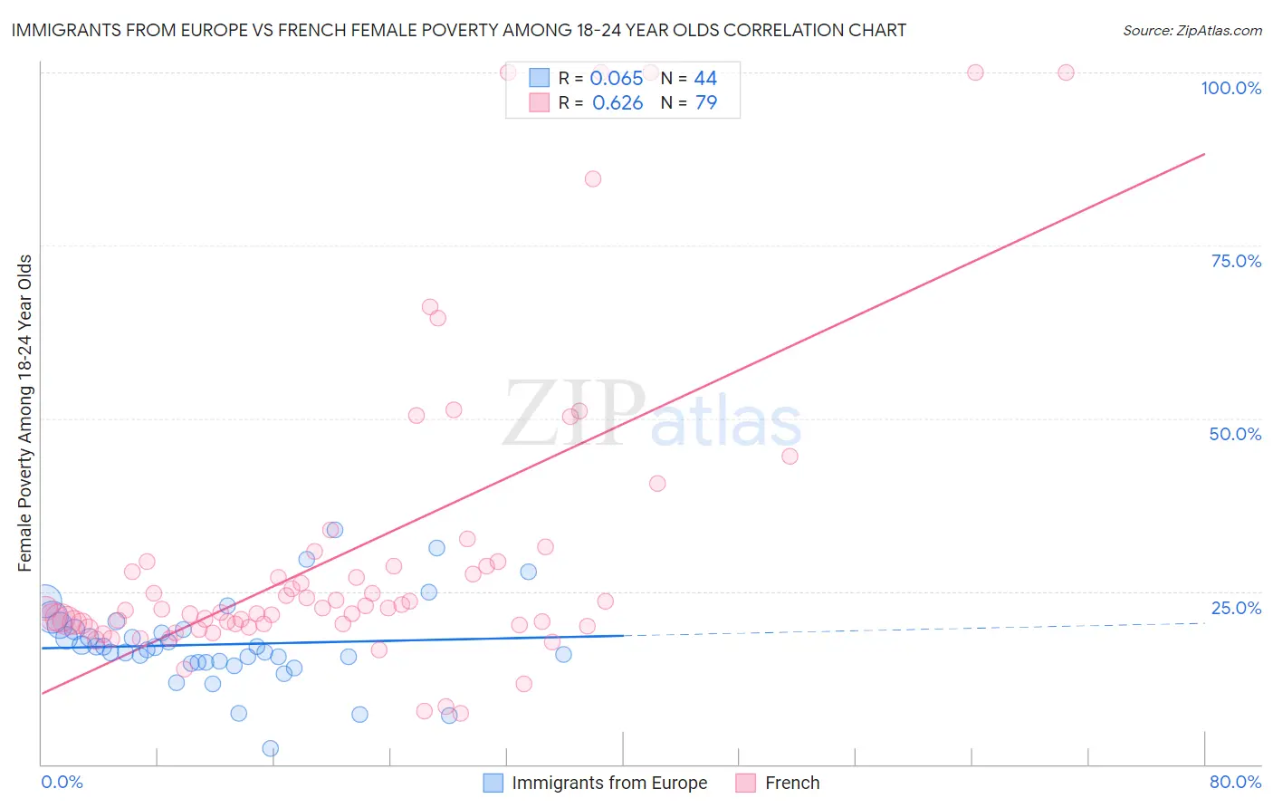 Immigrants from Europe vs French Female Poverty Among 18-24 Year Olds