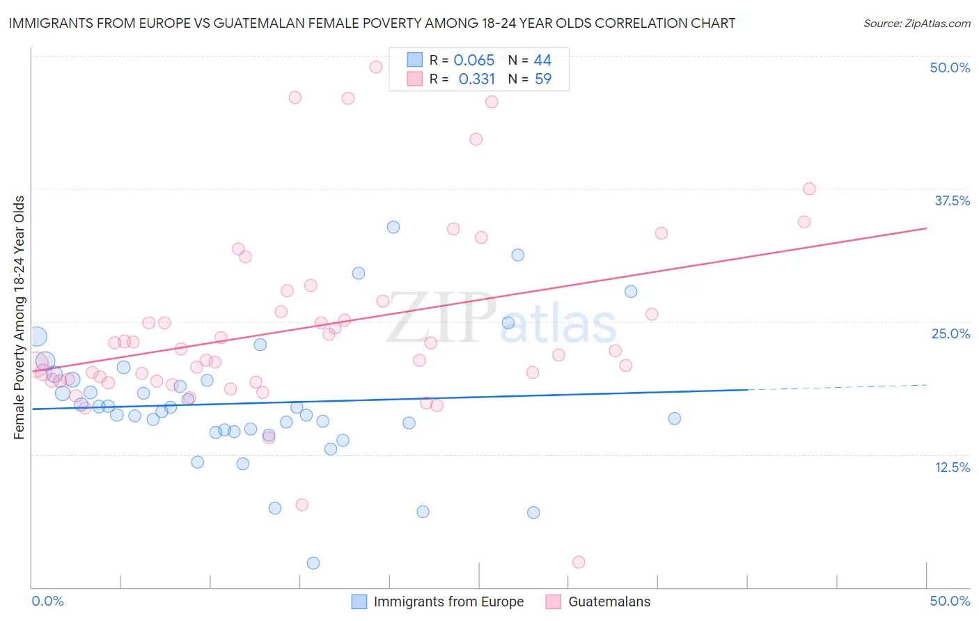 Immigrants from Europe vs Guatemalan Female Poverty Among 18-24 Year Olds