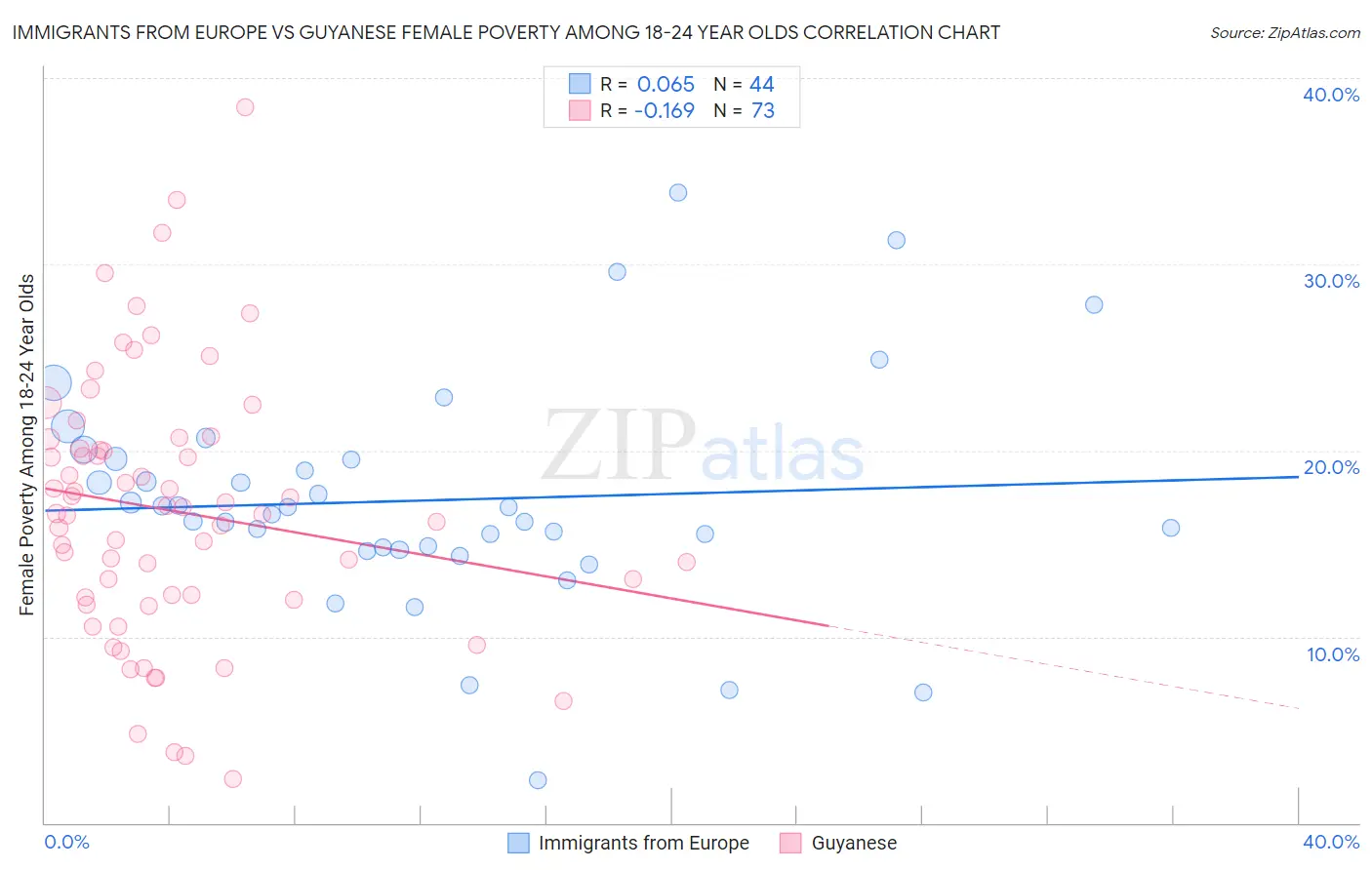 Immigrants from Europe vs Guyanese Female Poverty Among 18-24 Year Olds