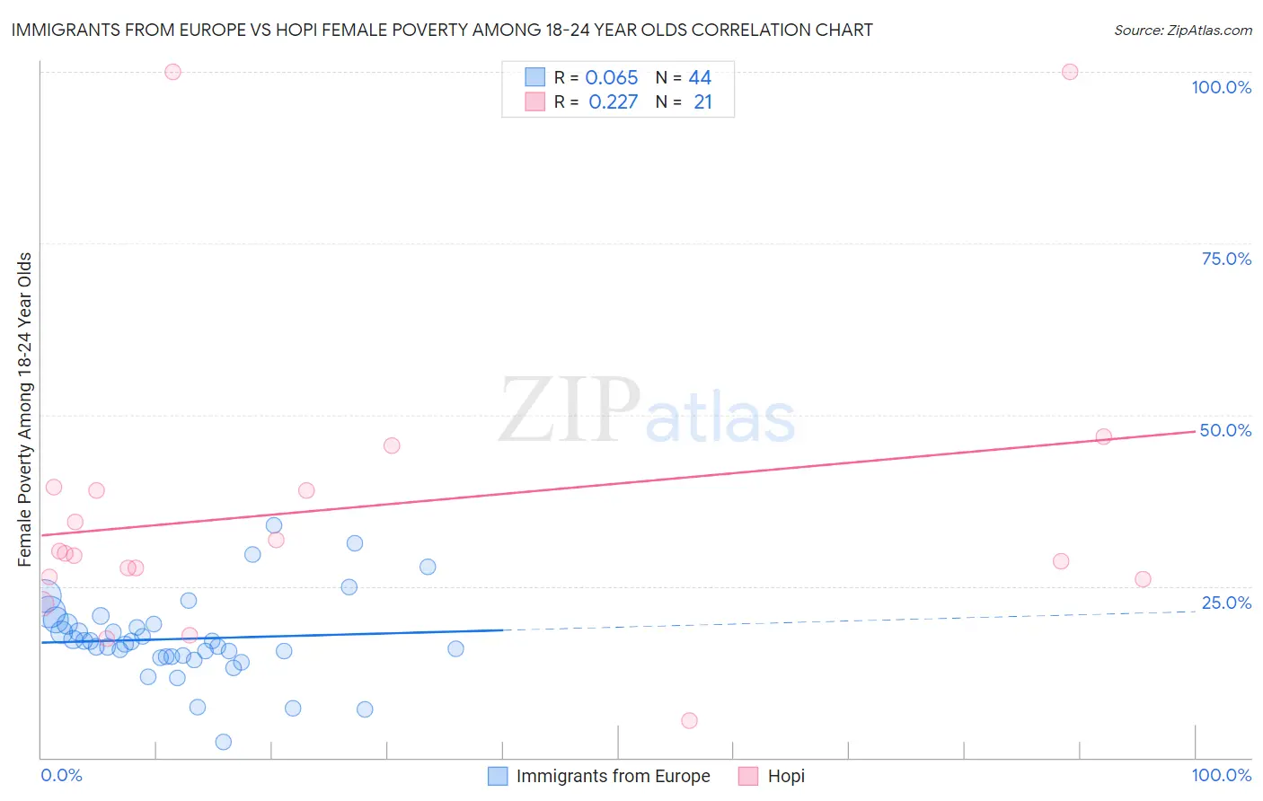 Immigrants from Europe vs Hopi Female Poverty Among 18-24 Year Olds