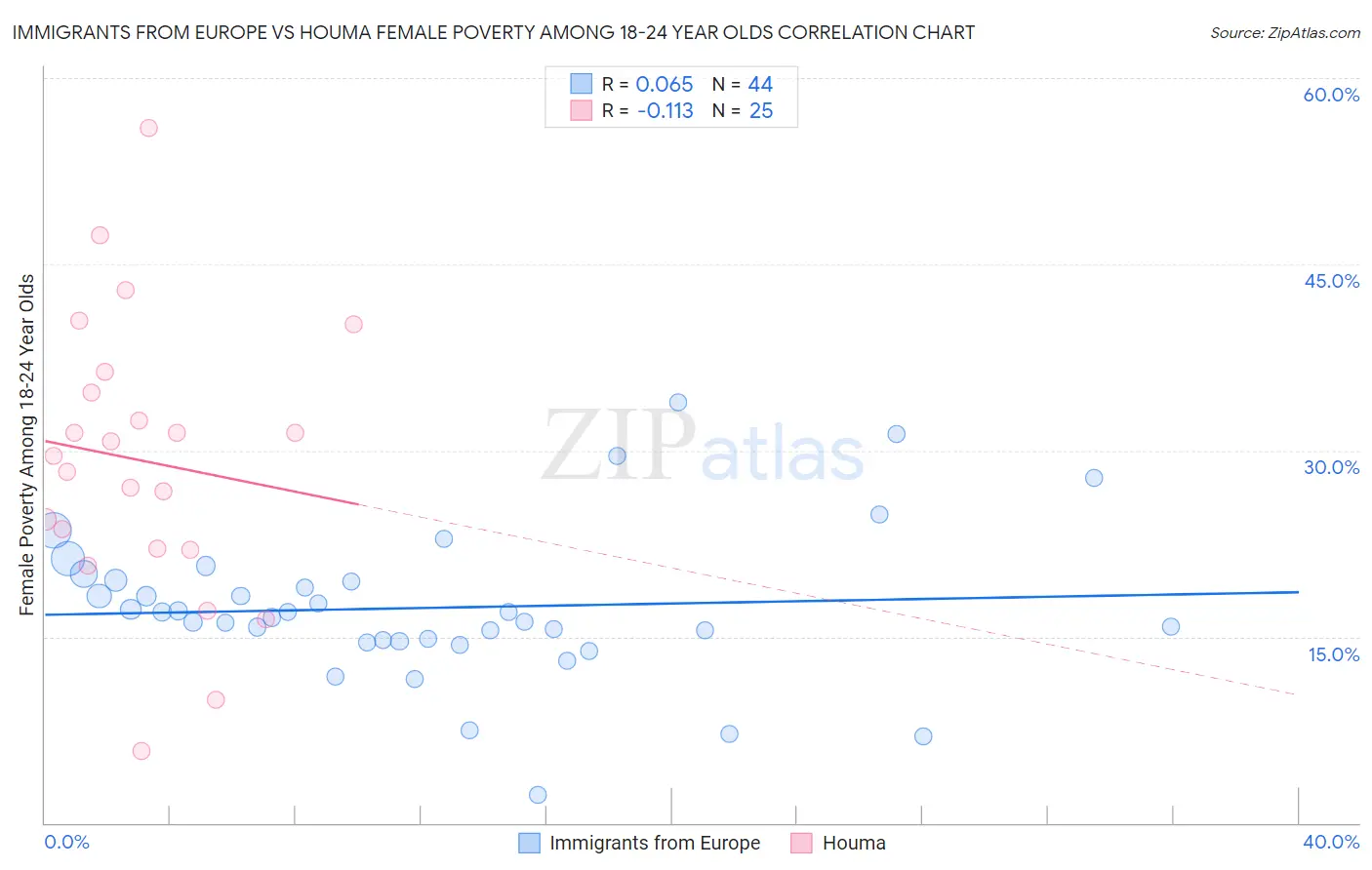 Immigrants from Europe vs Houma Female Poverty Among 18-24 Year Olds