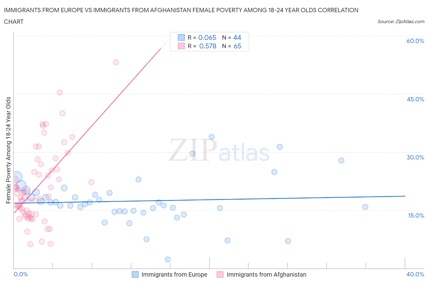 Immigrants from Europe vs Immigrants from Afghanistan Female Poverty Among 18-24 Year Olds