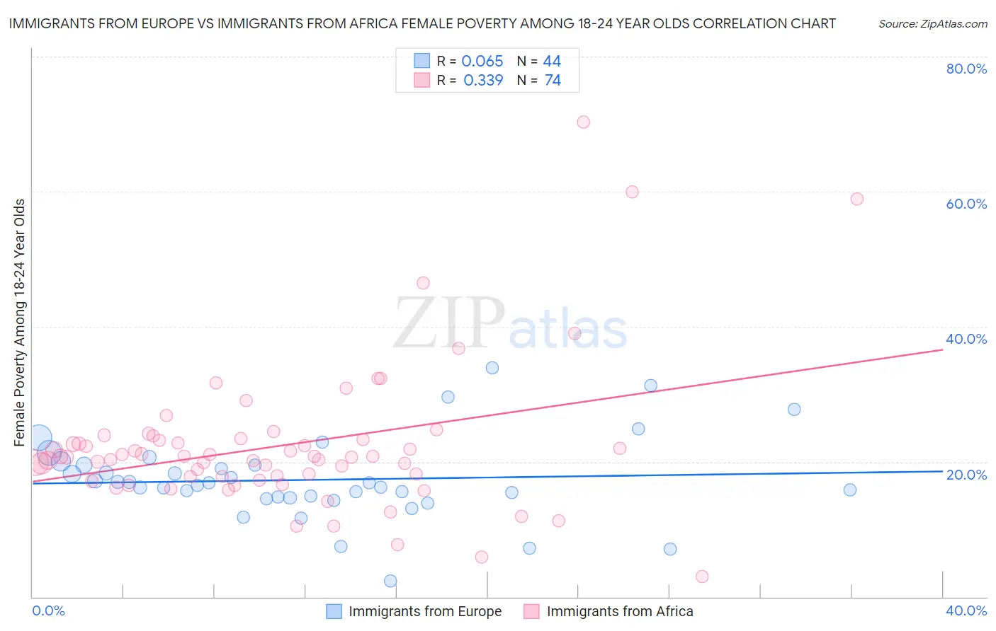 Immigrants from Europe vs Immigrants from Africa Female Poverty Among 18-24 Year Olds